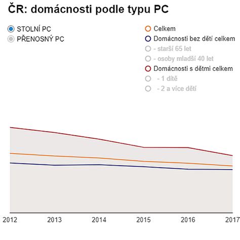 ČR domácnosti podle typu PC Datová kontextová žurnalistika