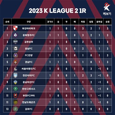 2023 K리그2 1라운드 결과 및 순위 국내축구 에펨코리아