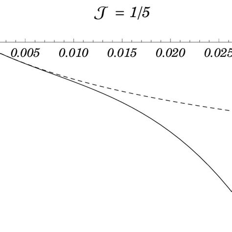 Asymptotic Expansion Solid Line And Exact Numerical E Dashed