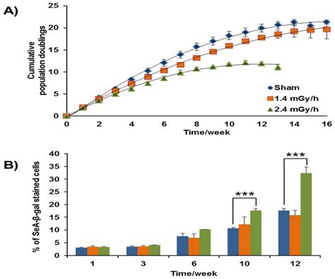 A The Growth Curve Is Plotted With Cumulative Population Doublings