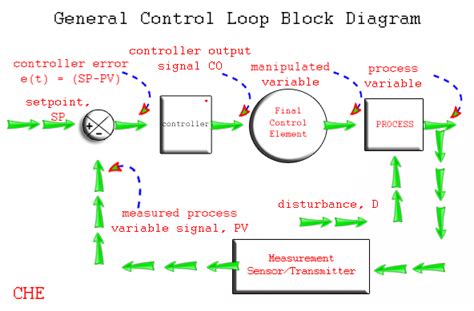 Loop Diagrams In Process Control Solution Types Of Process