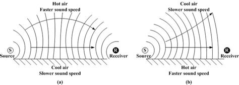 Engineering Acoustics/Outdoor Sound Propagation | Sound, Propagation ...