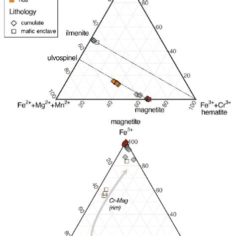 Ternary Classification Diagrams Of Fe Ti Oxides Upper Ternary Plot