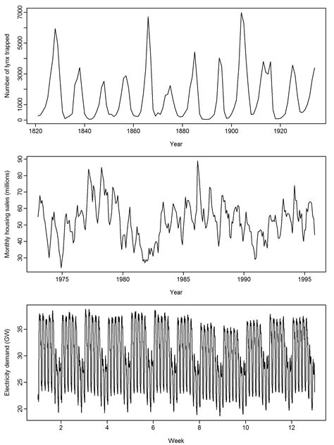 Cyclic and seasonal time series | Rob J Hyndman