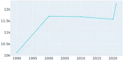 Richmond Texas Population History 1990 2019