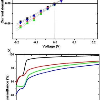 A Transmittance Spectra And B Electrical Conductivity Of Zno Etls