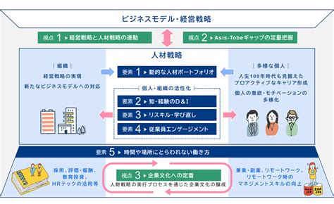 人的資本経営・人材戦略