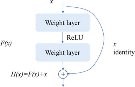 A Sample Structure Of Residual Block Download Scientific Diagram