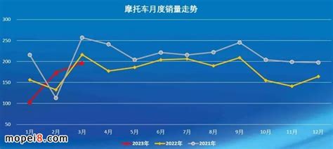 2023年3月份摩托车行业数据简析统计分析资讯摩配吧