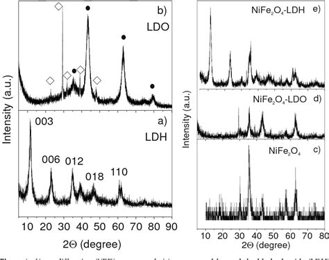 Figure 1 From Synthesis Of Nife2o4 Ldh Composites With High Adsorption