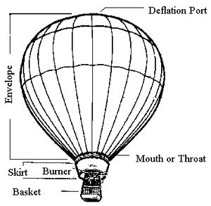 Donna S Blog Anatomy Of A Hot Air Balloon