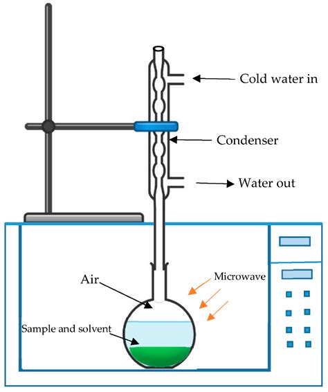 Processes Free Full Text Optimization Of Microwave Assisted