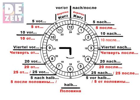 Немецкий язык урок 21 - Часы, время. Uhr, Zeit. German Grammar, 21st ...