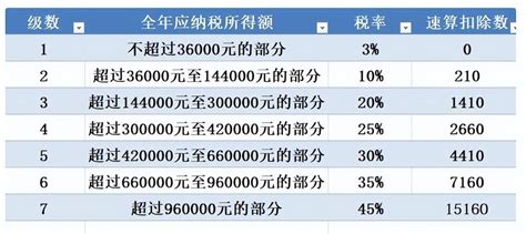 个人所得税缴纳标准个人所得税税率表2023 法律讲堂 0