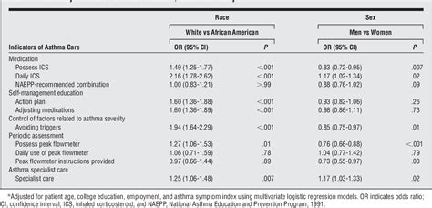 Table From Race And Sex Differences In Consistency Of Care With