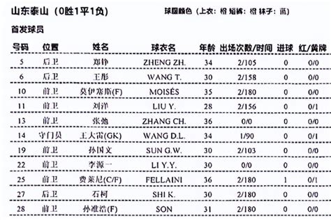 主场迎战浙江，泰山队首发出炉，3个位置有调整，李源一首秀 腾讯新闻