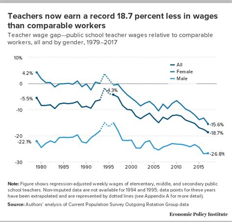 The Teacher Pay Penalty Has Hit A New High Trends In The Teacher Wage