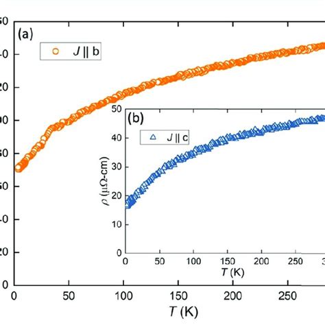 Temperature Dependent Electrical Resistivity Of Pr Co Ge Measured In