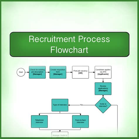 Data Flow Diagram For Hr Recruitment Process Image Result Fo