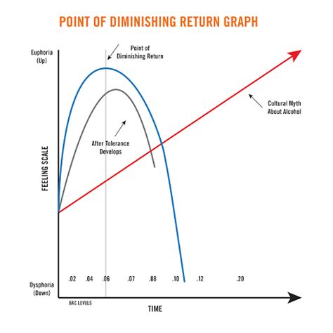 Diminishing Returns Chart A Visual Reference Of Charts Chart Master