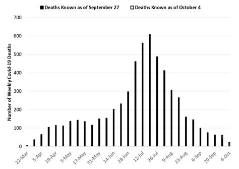 Covid Forecast Models Report For Arizona October Mel And Enid