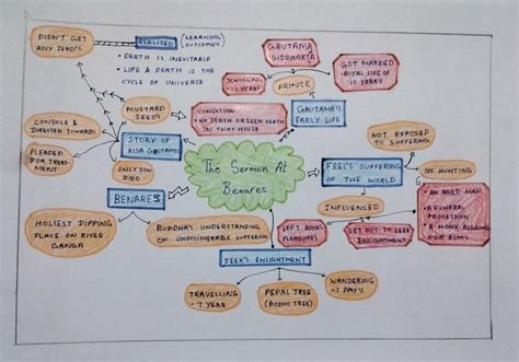 Mind Map Of Sermon At Benares Brainly In