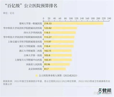 百亿级医院收入榜：实力第一的协和不在前十 河南两家医院排名第一和第十 爱爱医医学网