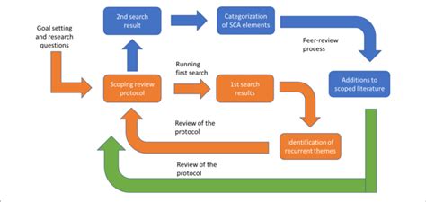 Scoping Review Process Download Scientific Diagram