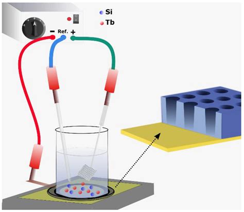 A Schematic Representation Of The Electrochemical Setup Used For Download Scientific Diagram