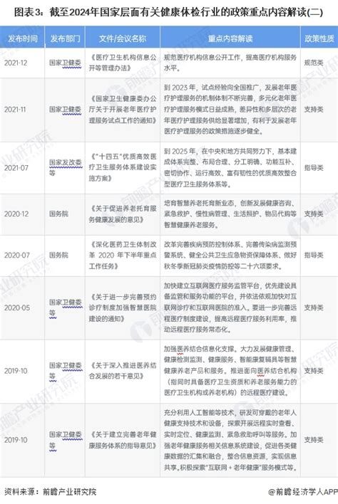 重磅！2024年中国及31省市健康体检行业政策汇总及解读（全）行业研究报告 前瞻网