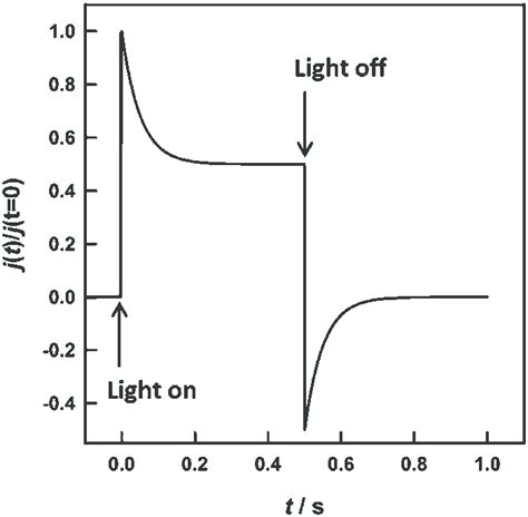 Normalized Transient Photocurrent Response Calculated For K Tr K Rec