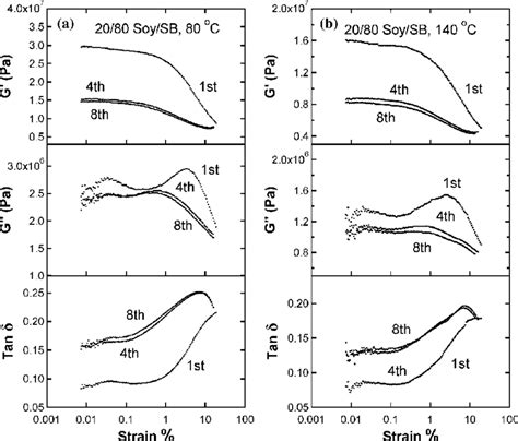 Strain Sweep Experiments A 20 80 Soy SB Composite At 80C B 20 80