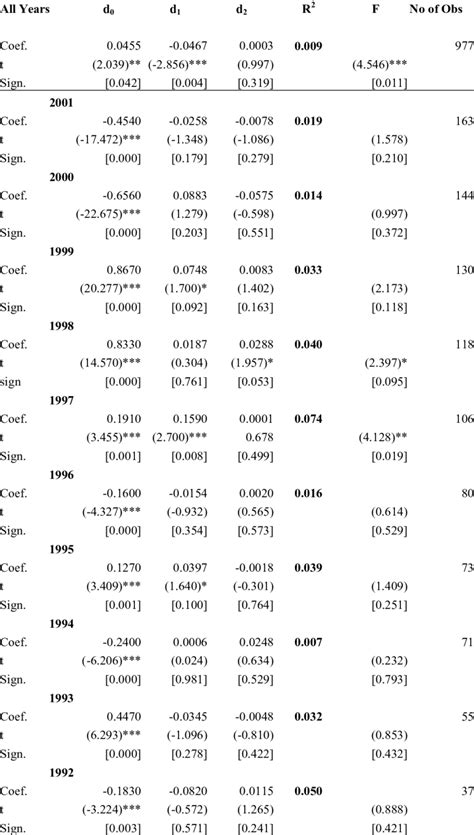 A. Relative Information Content Approach Regressions of Annual Stock ...
