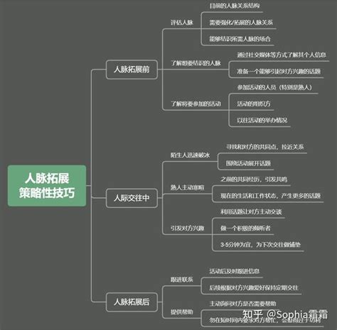 人脉拓展 你需要了解的8大技巧 知乎