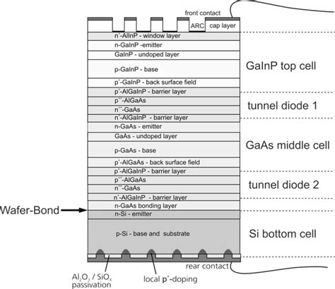 Schematic Structure Of Our GaInP GaAs Si Triple Junction Solar Cell