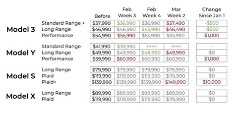 Tesla Model 3 & Model Y get a slight price increase, Model S Plaid+ a ...