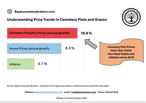 Modern eco burial trends will change grave vs cemetery use 28