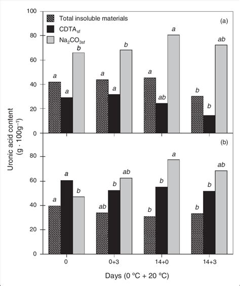 Uronic Acid Content W W In Total Insoluble Cell Wall Materials And