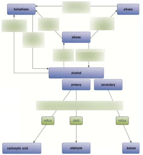 Diagram Of Y12 Chemistry Synthetic Routes Reagents Quizlet