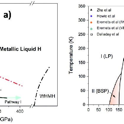 A The High Pressure Phase Diagram Of Para Hydrogen Showing Two