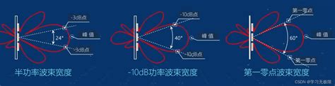 射频基础知识3 天线基础知识10db波束宽度 Csdn博客