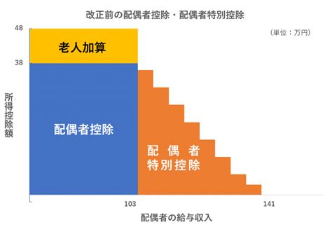 平成30年から変わる配偶者控除・配偶者特別控除のおさらい やまばた税理士事務所