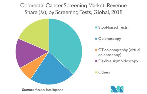 Colorectal Cancer Screening Market Growth Trends And Forecast 2019