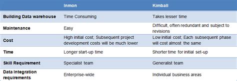 Inmon Vs Kimball Which Approach Is Suitable For Your Data Warehouse