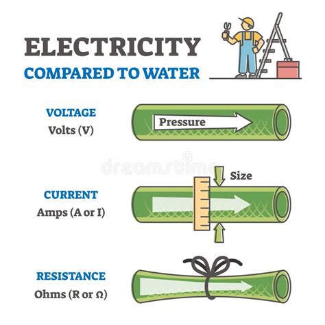 Electric Current Concept Example Vector Illustration Electrical Circuit Diagram Free Electrons