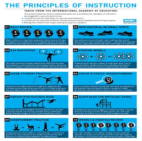 The Rosenshine Principles