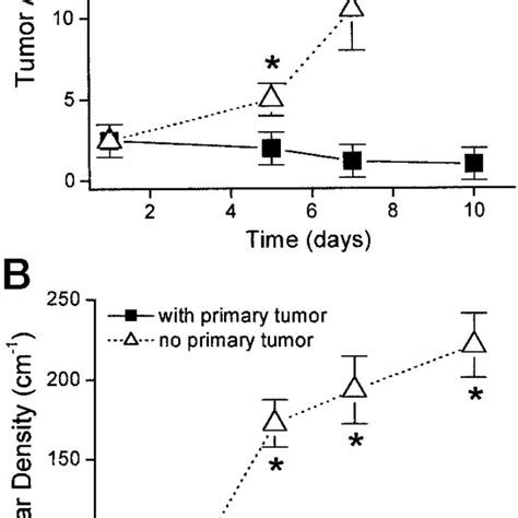 Percentage Of Tumor Foci Solitary Cells Multicellular Foci And