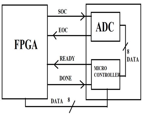 Block Diagram For Adc Interface Download Scientific Diagram