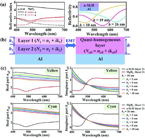 A Complex Refractive Index Of A Si H And Mgh And Reflectance