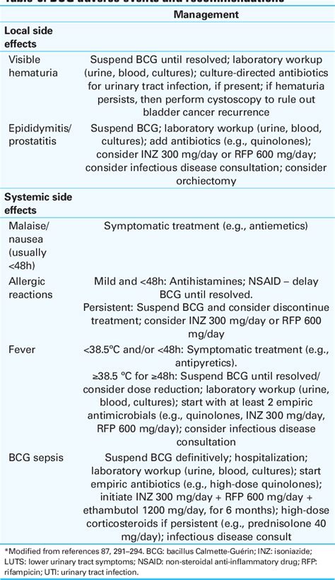 Table 6 From Cua Guideline Canadian Urological Association Guideline On